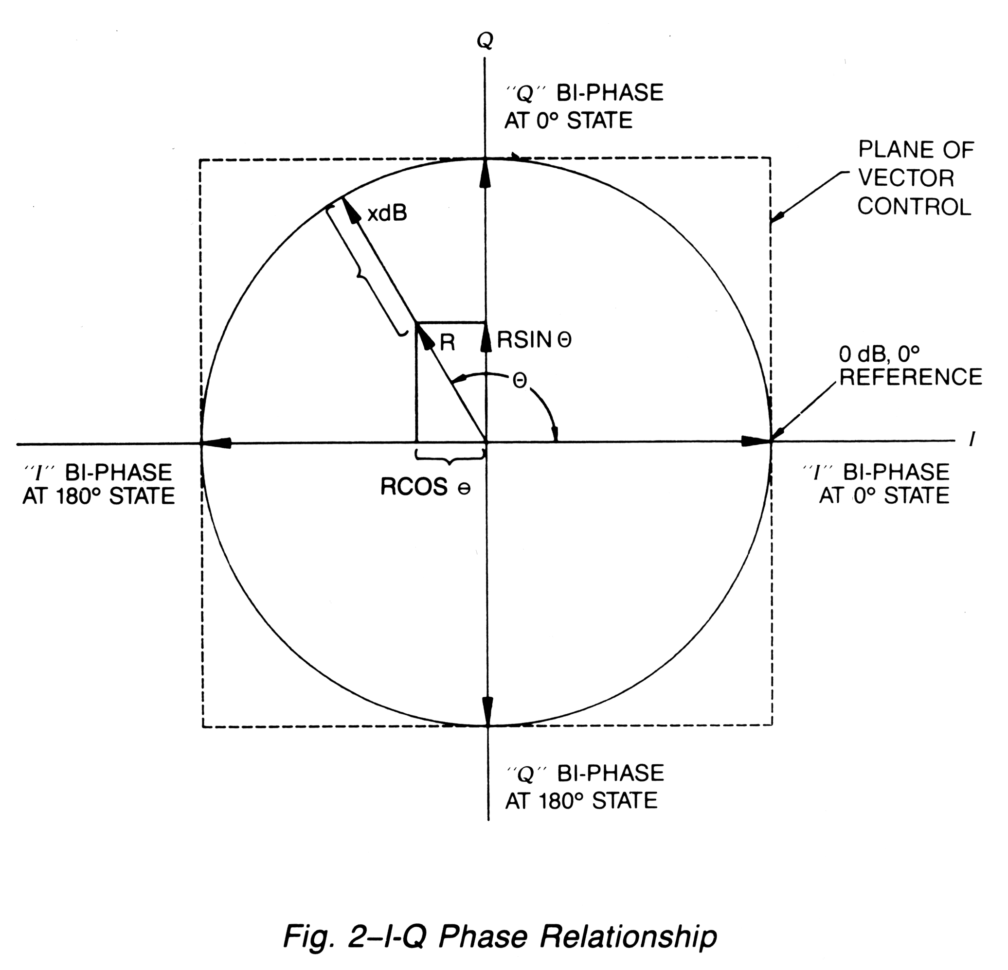  I-Q Phase Relationship