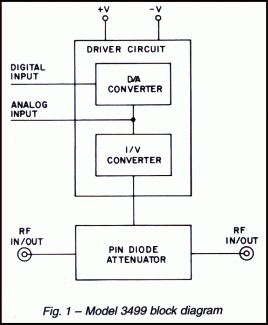 Model 3499 Octave-Band 11 Bit Digital PIN Diode Attenuator