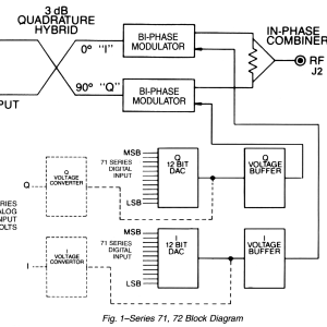 Series 71 12 Bit Digital and Series 72 Analog IQ Vector Modulators