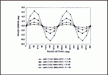 Microwave Phase Shift Error