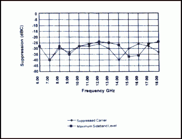 Typical Carrier and Sideband Suppression