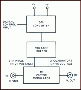 Model 7928A Miniaturized 8 Bit Digital 360 Phase Shifter Frequency Translator