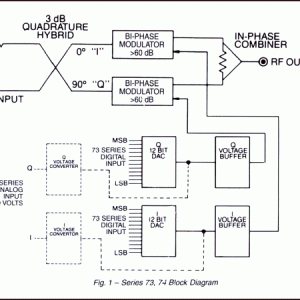 Series 73 12 Bit Digital and Series 74 Analog High Dynamic IQ Vector Modulators
