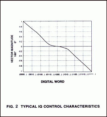Typical IQ control characteristics for Model 7328H vector modulator