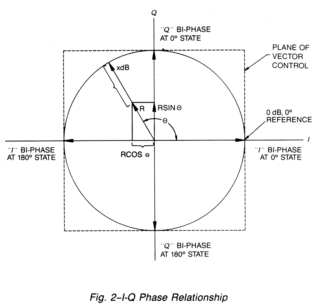 IQ Phase relationship for Series 73 and 74 modulators