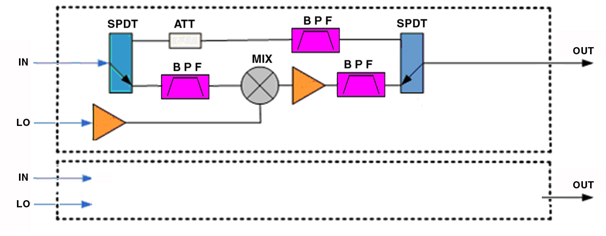 Tiny Down Frequency Converter Functionality Chart