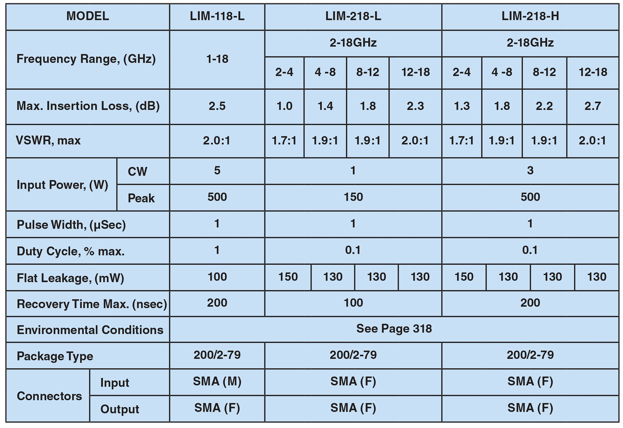 Broadband Limiters Series LIM 118/218