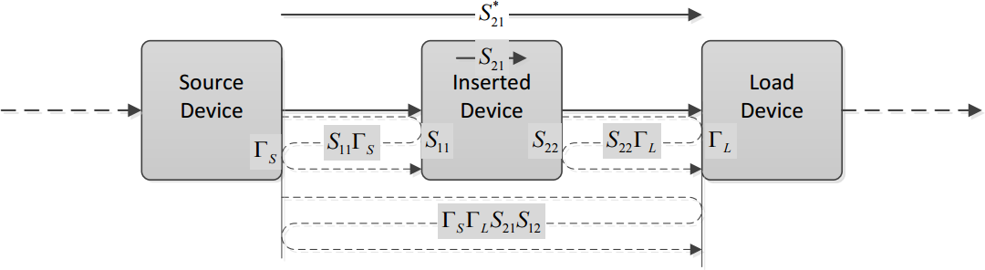 Interacting reflections when a DUT is inserted between two reflective devices
