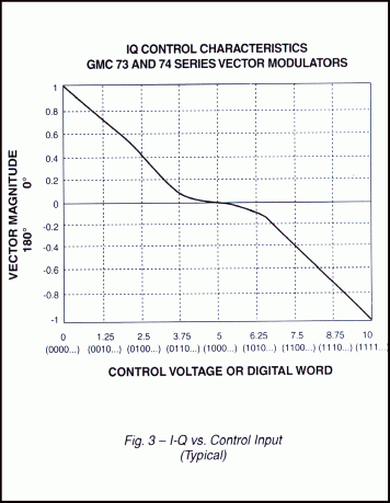 IQ control characteristics 73 and 74 series vector modulators