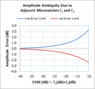 Amplitude Error Limits: Amplitude Ambiguity Due to Adjacent Missmatches