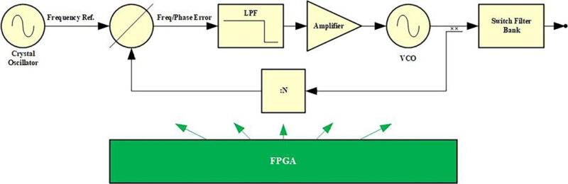 Synthesizers Solutions for Satellites